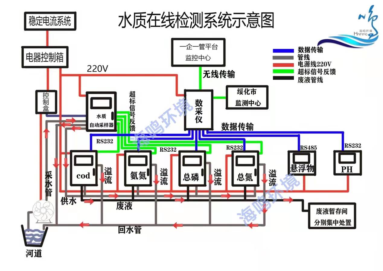 企业污水排放口在线监测